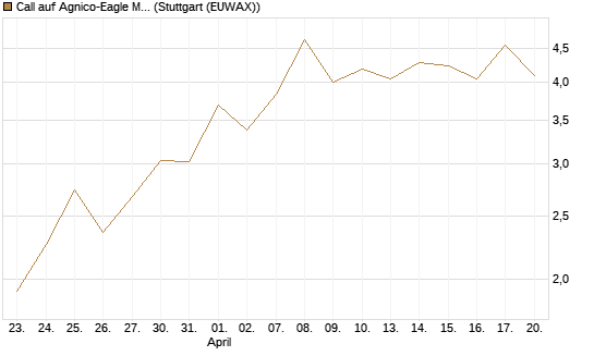 Call auf Agnico-Eagle Mines [J.P. Morgan Structured Products B.V.] Chart