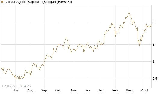 Call auf Agnico-Eagle Mines [J.P. Morgan Structured Products B.V.] Chart