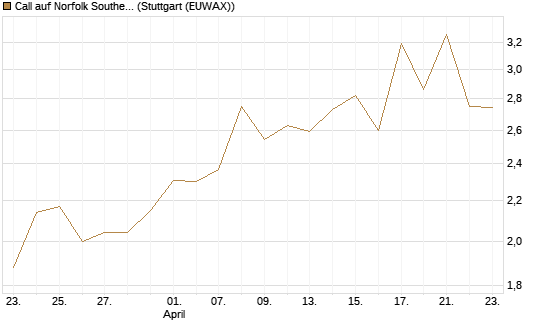 Call auf Norfolk Southern [J.P. Morgan Structured Products B.V.] Chart
