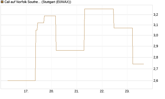 Call auf Norfolk Southern [J.P. Morgan Structured Products B.V.] Chart