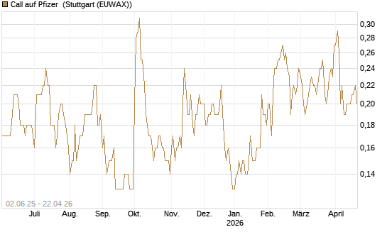 Call auf Pfizer [J.P. Morgan Structured Products B.V.] Chart