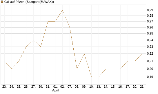 Call auf Pfizer [J.P. Morgan Structured Products B.V.] Chart