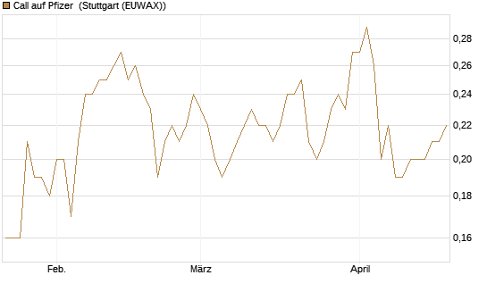Call auf Pfizer [J.P. Morgan Structured Products B.V.] Chart