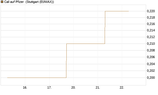 Call auf Pfizer [J.P. Morgan Structured Products B.V.] Chart