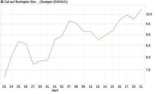 Call auf Burlington Stores [J.P. Morgan Structured Products B.V.] Chart