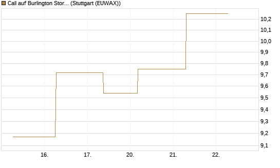 Call auf Burlington Stores [J.P. Morgan Structured Products B.V.] Chart
