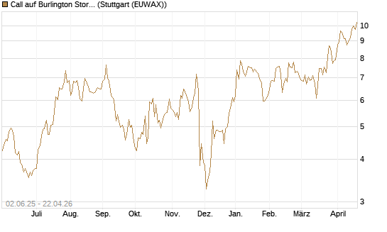 Call auf Burlington Stores [J.P. Morgan Structured Products B.V.] Chart