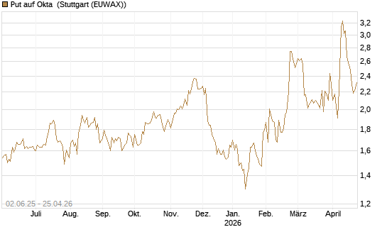 Put auf Okta [J.P. Morgan Structured Products B.V.] Chart