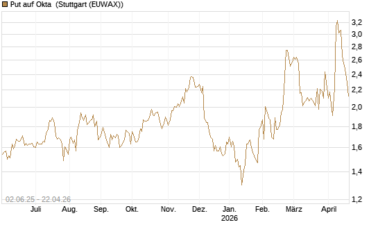 Put auf Okta [J.P. Morgan Structured Products B.V.] Chart