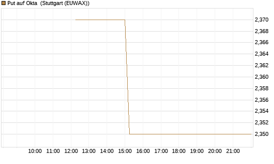 Put auf Okta [J.P. Morgan Structured Products B.V.] Chart
