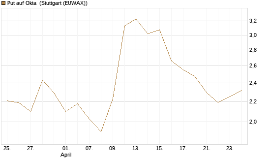 Put auf Okta [J.P. Morgan Structured Products B.V.] Chart