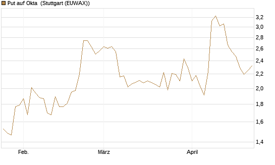 Put auf Okta [J.P. Morgan Structured Products B.V.] Chart