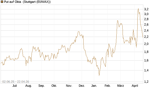Put auf Okta [J.P. Morgan Structured Products B.V.] Chart