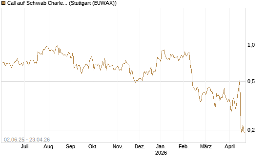 Call auf Schwab Charles [J.P. Morgan Structured Products B.V.] Chart