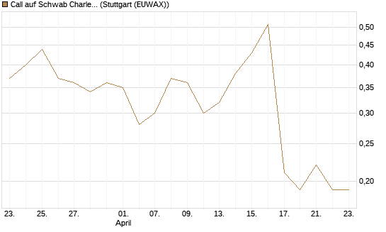 Call auf Schwab Charles [J.P. Morgan Structured Products B.V.] Chart