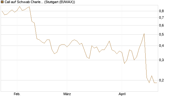 Call auf Schwab Charles [J.P. Morgan Structured Products B.V.] Chart