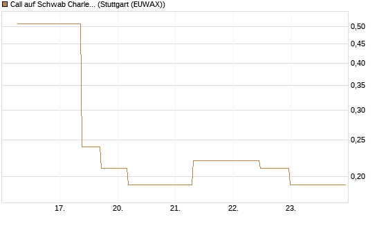 Call auf Schwab Charles [J.P. Morgan Structured Products B.V.] Chart