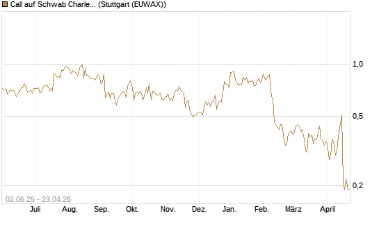 Call auf Schwab Charles [J.P. Morgan Structured Products B.V.] Chart