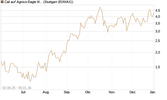 Call auf Agnico-Eagle Mines [J.P. Morgan Structured Products B.V.] Chart