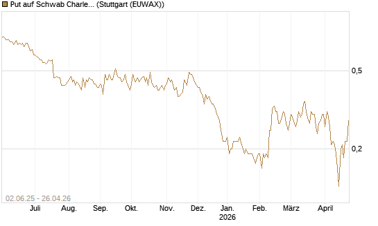 Put auf Schwab Charles [J.P. Morgan Structured Products B.V.] Chart