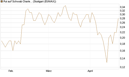 Put auf Schwab Charles [J.P. Morgan Structured Products B.V.] Chart