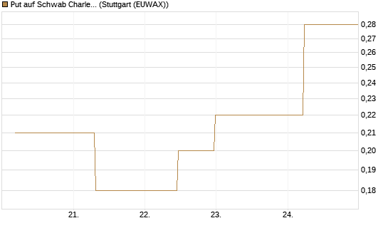 Put auf Schwab Charles [J.P. Morgan Structured Products B.V.] Chart
