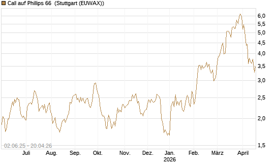 Call auf Phillips 66 [J.P. Morgan Structured Products B.V.] Chart