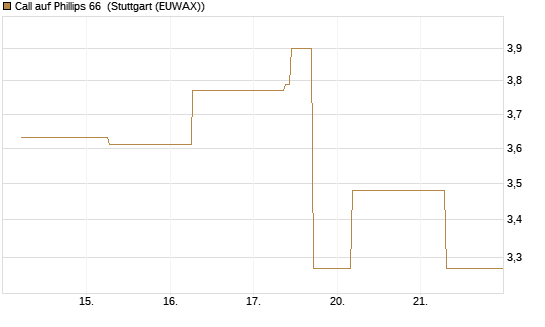 Call auf Phillips 66 [J.P. Morgan Structured Products B.V.] Chart