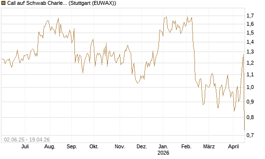 Call auf Schwab Charles [J.P. Morgan Structured Products B.V.] Chart