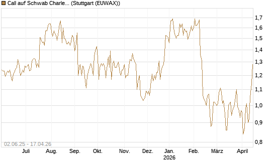 Call auf Schwab Charles [J.P. Morgan Structured Products B.V.] Chart