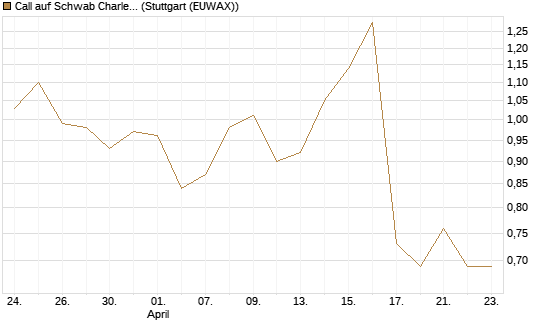 Call auf Schwab Charles [J.P. Morgan Structured Products B.V.] Chart