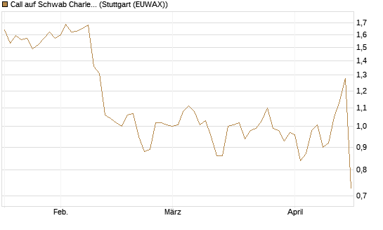 Call auf Schwab Charles [J.P. Morgan Structured Products B.V.] Chart