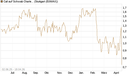 Call auf Schwab Charles [J.P. Morgan Structured Products B.V.] Chart