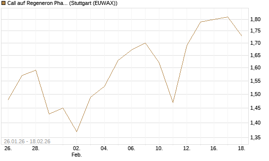 Call auf Regeneron Pharmaceuticals [J.P. Morgan Structured Products B.V.] Chart