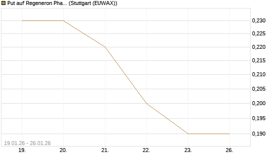 Put auf Regeneron Pharmaceuticals [J.P. Morgan Structured Products B.V.] Chart