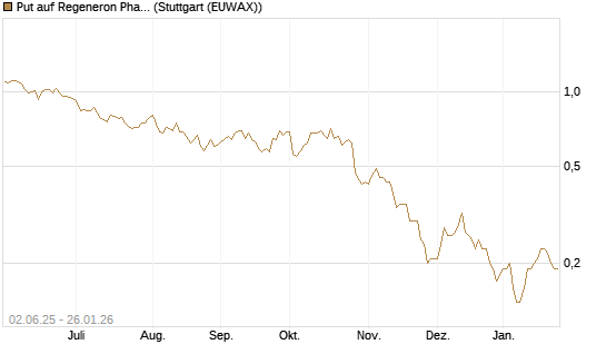 Put auf Regeneron Pharmaceuticals [J.P. Morgan Structured Products B.V.] Chart