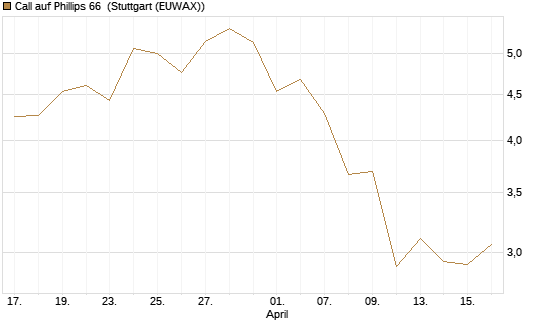 Call auf Phillips 66 [J.P. Morgan Structured Products B.V.] Chart
