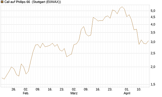 Call auf Phillips 66 [J.P. Morgan Structured Products B.V.] Chart
