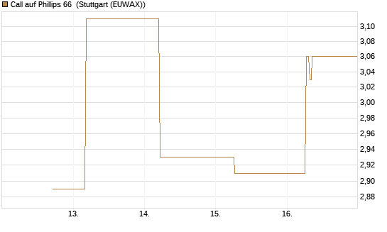 Call auf Phillips 66 [J.P. Morgan Structured Products B.V.] Chart
