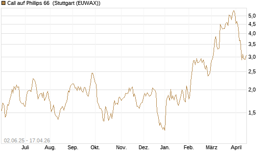 Call auf Phillips 66 [J.P. Morgan Structured Products B.V.] Chart