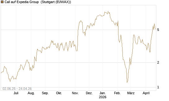 Call auf Expedia Group [J.P. Morgan Structured Products B.V.] Chart