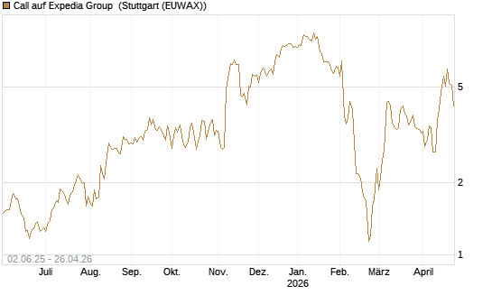 Call auf Expedia Group [J.P. Morgan Structured Products B.V.] Chart