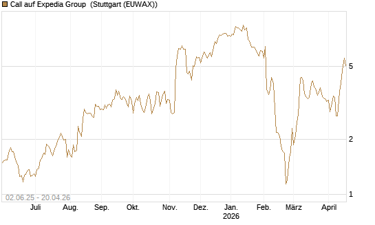 Call auf Expedia Group [J.P. Morgan Structured Products B.V.] Chart