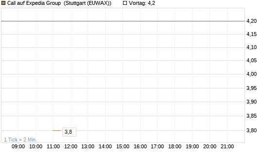 Call auf Expedia Group [J.P. Morgan Structured Products B.V.] Chart