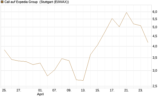 Call auf Expedia Group [J.P. Morgan Structured Products B.V.] Chart