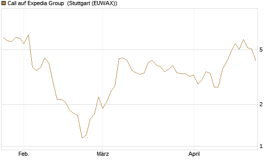 Call auf Expedia Group [J.P. Morgan Structured Products B.V.] Chart