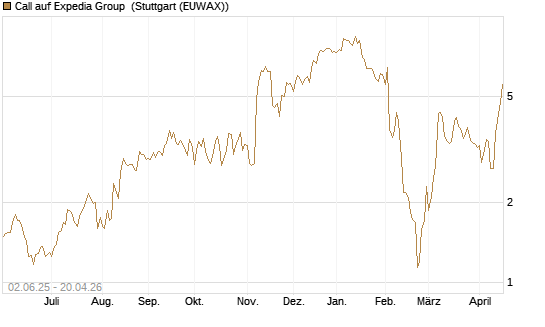 Call auf Expedia Group [J.P. Morgan Structured Products B.V.] Chart