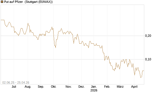Put auf Pfizer [J.P. Morgan Structured Products B.V.] Chart