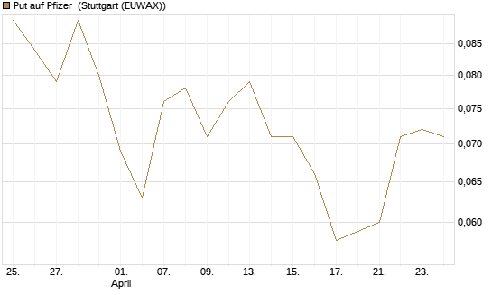Put auf Pfizer [J.P. Morgan Structured Products B.V.] Chart