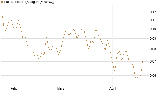 Put auf Pfizer [J.P. Morgan Structured Products B.V.] Chart